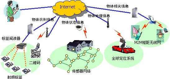 物联网的概念「终于解决」