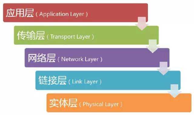 阮一峰：互联网协议入门