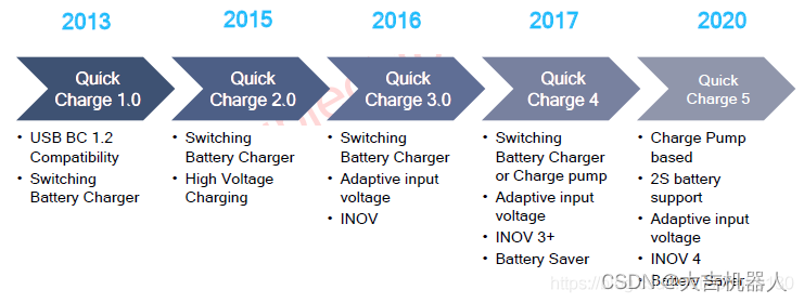 快充协议是什么意思_qc3+/pd3.0快充协议「建议收藏」