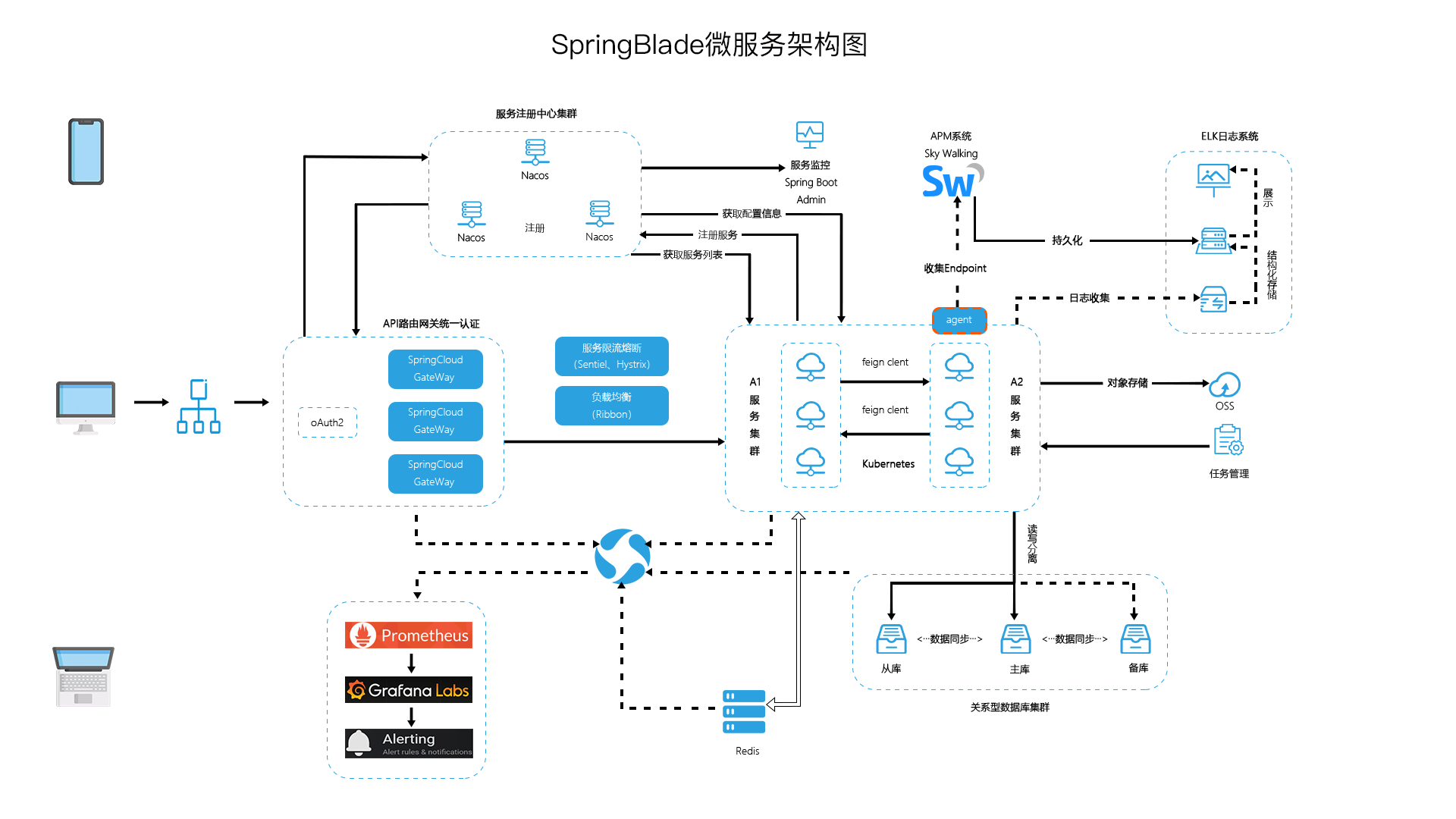 spring cloud 微服务开发_SpringCloud
