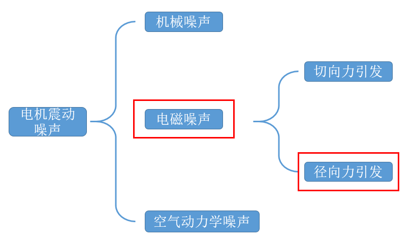 电机振动噪声_电机减少振动噪声的方法