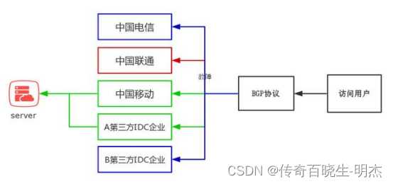 bgp线路和普通专线区别_bgp多线是什么宽带