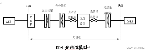 光通道层och的功能_光纤损耗计算公式[通俗易懂]