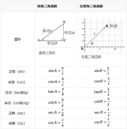 三角函数公式汇总_三角函数公式大全表格图片