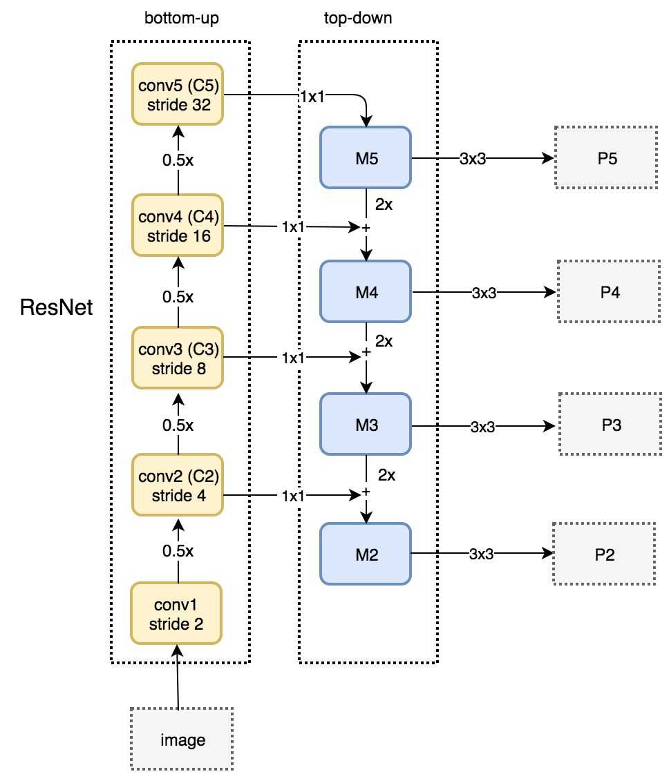 【深度学习】目标检测算法总结（R-CNN、Fast R-CNN、Faster R-CNN、FPN、YOLO、SSD、RetinaNet）