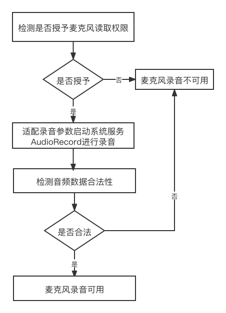 安卓麦克风测试软件_安卓虚拟麦克风「建议收藏」