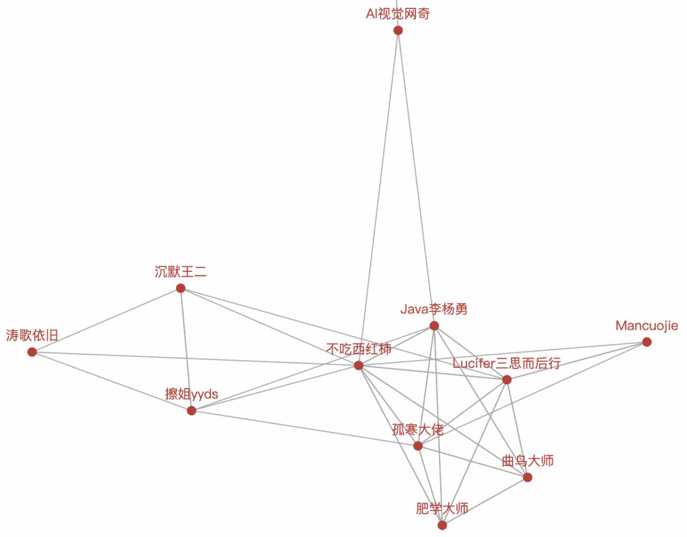 ❤️ 爬虫分析CSDN大佬之间关系，堪比娱乐圈 ❤️
