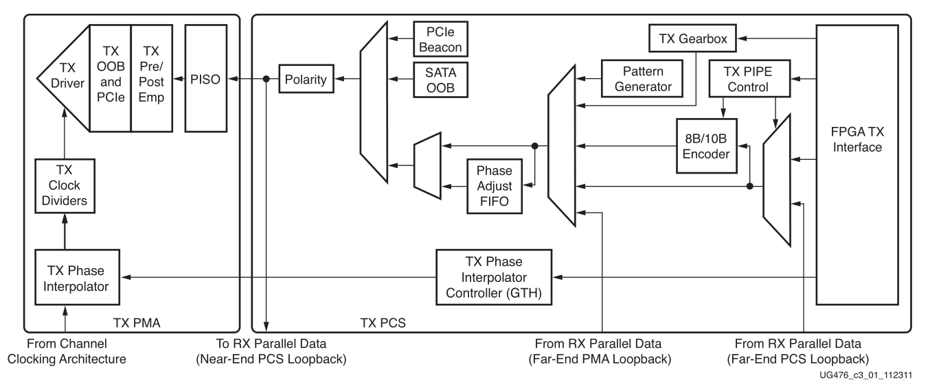 transceiver的TX模块结构框图