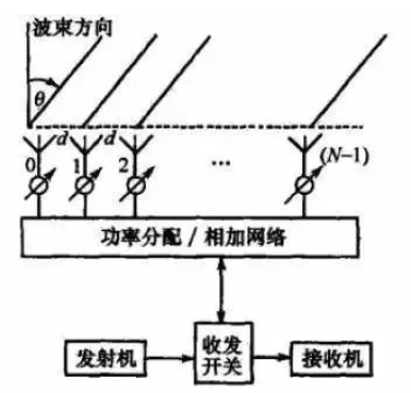 相控阵雷达天线的核心是什么?_相控阵雷达天线的核心是什么单位「建议收藏」