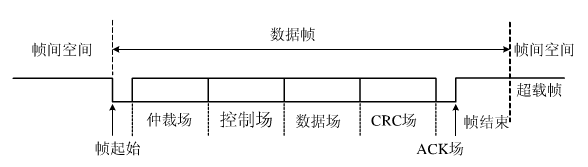 STM32学习笔记(十) CAN通讯测试(环回模式)[通俗易懂]