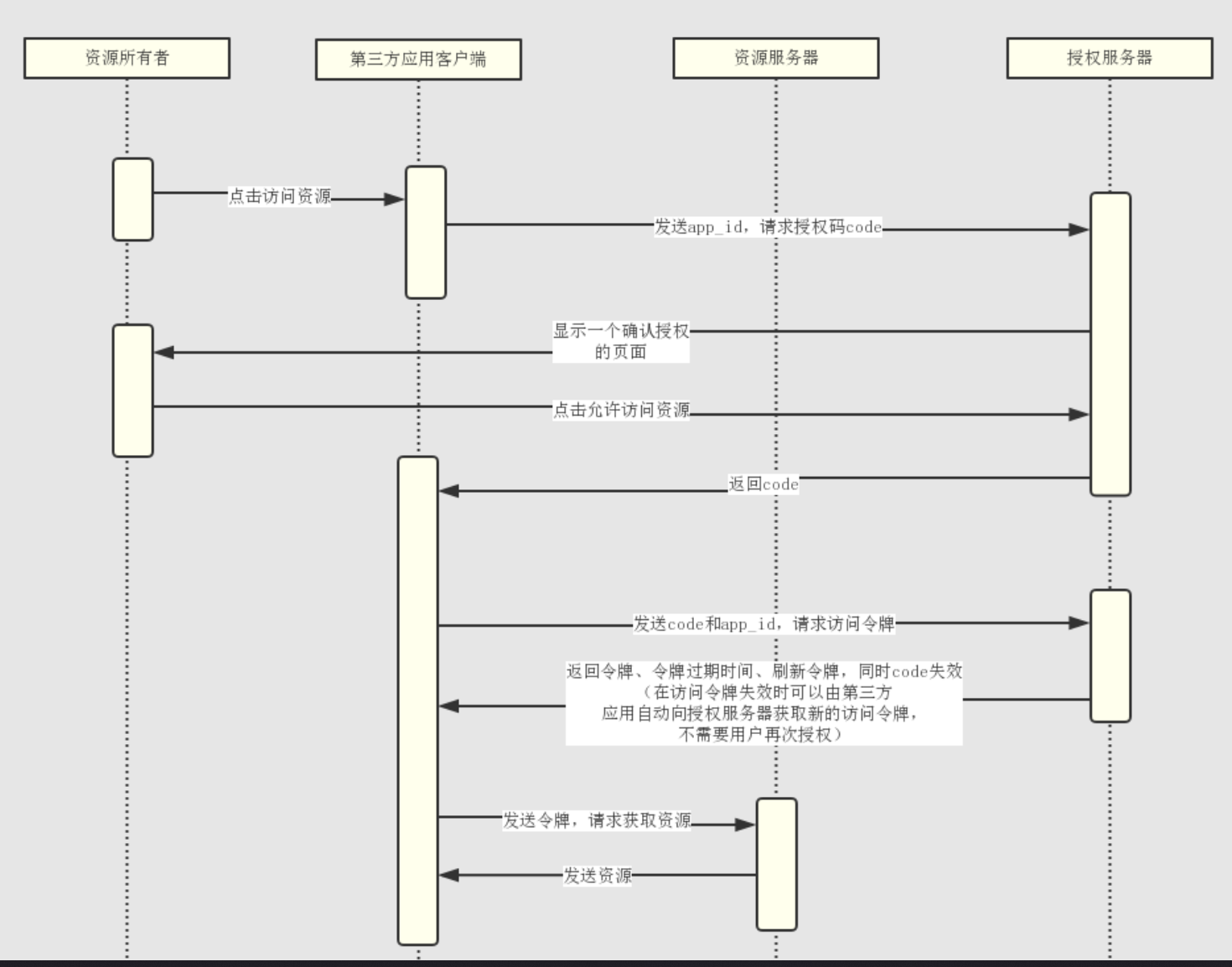 oauth2认证服务器和授权服务器_oauth2 token验证