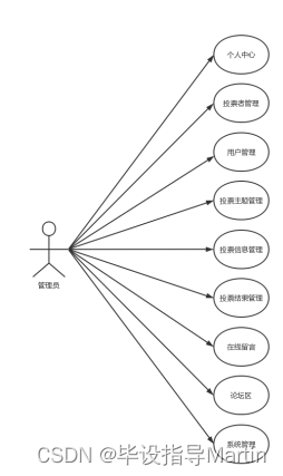 在线投票系统界面设计_网络投票系统的用例图