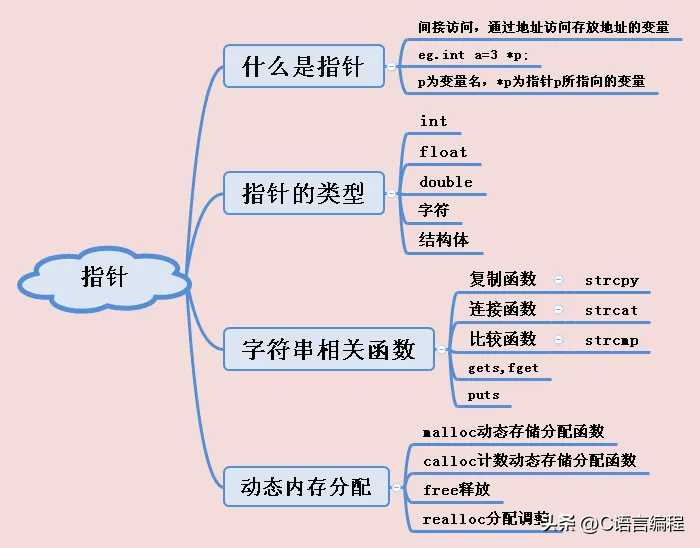 C语言基础知识：最核心的—指针！知识总结（第二部分）[亲测有效]