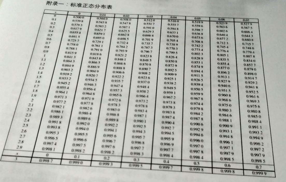 正态分布表怎么查看_显著性水平查表正态分布