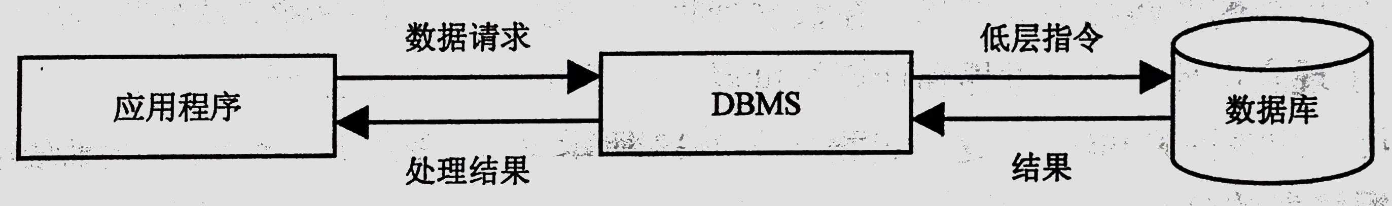 数据库管理系统（DBMS）「终于解决」