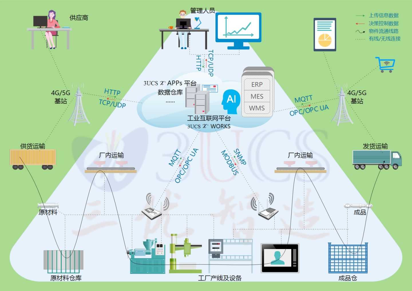 数字化转型中企业级拓扑图(3UCS)