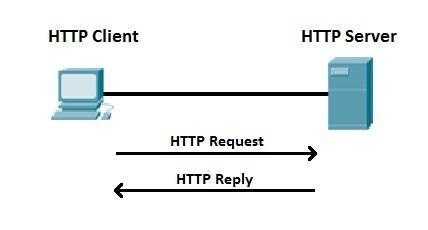 HTTP协议是一种什么协议_http请求包括三部分组成