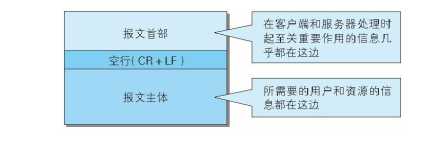 HTTP首部（1）「建议收藏」