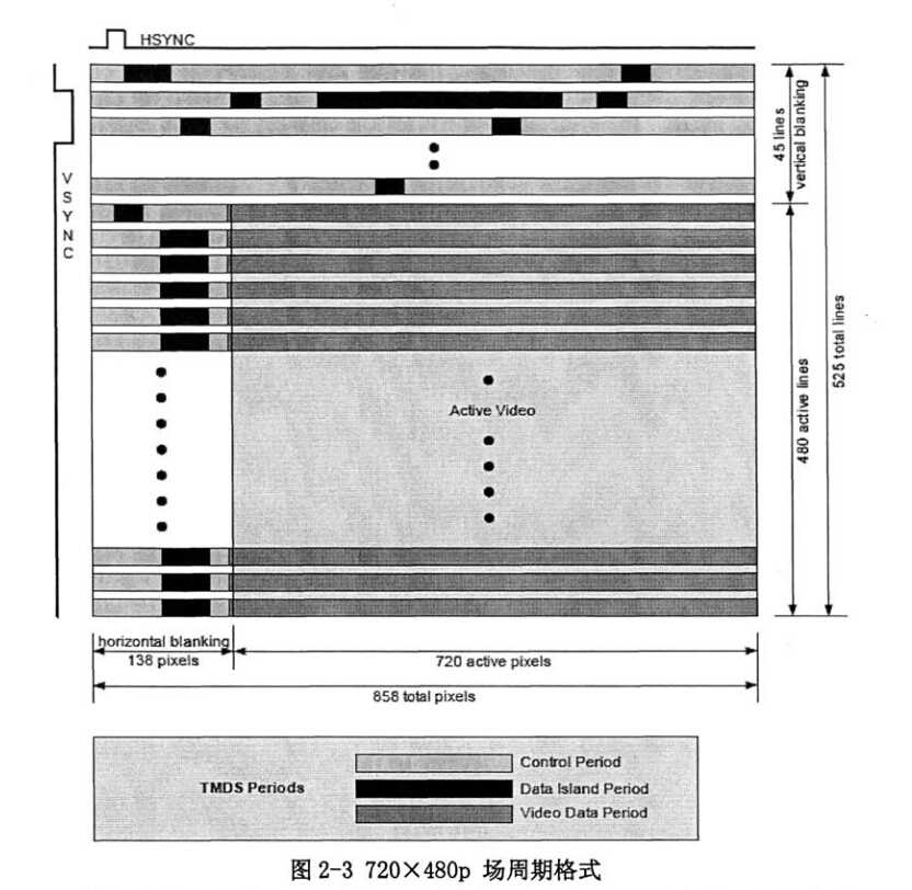 TMDS的信号通道[亲测有效]