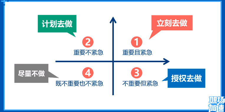 四象限法则管理时间的四个步骤_象限四度交易法公式