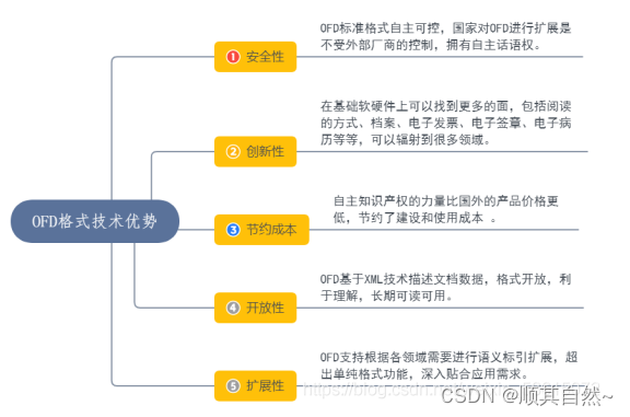 OFD格式详解_ofd用什么软件打开[通俗易懂]