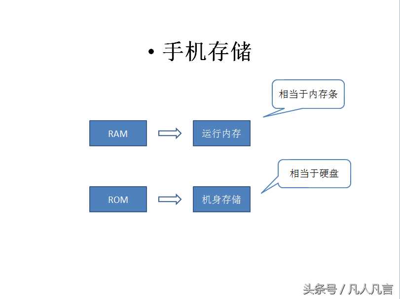 手机的ram和rom_手机ram和rom的区别