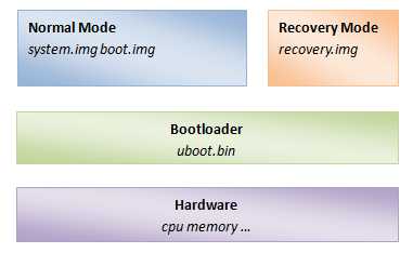 安卓刷机原理_cyanogenmod刷机包