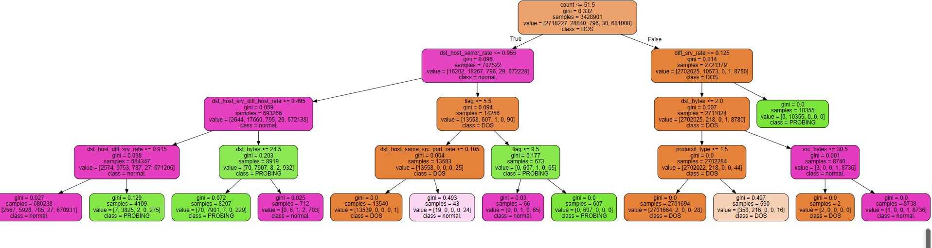 决策分类模型可视化