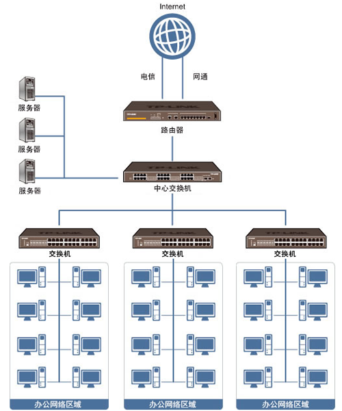 公司局域网怎么建立_公司内部局域网怎么建立