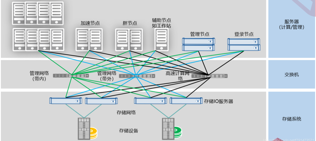 高性能计算技术主要包括_hpc高性能计算