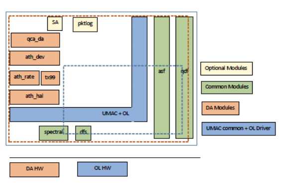 Driver - Block Diagram until QCA_Networking_2016.SPF.3.0 release