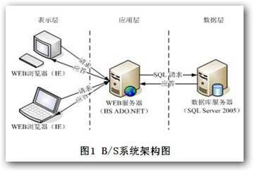 简述cs和bs的区别_cs和bs的区别与联系