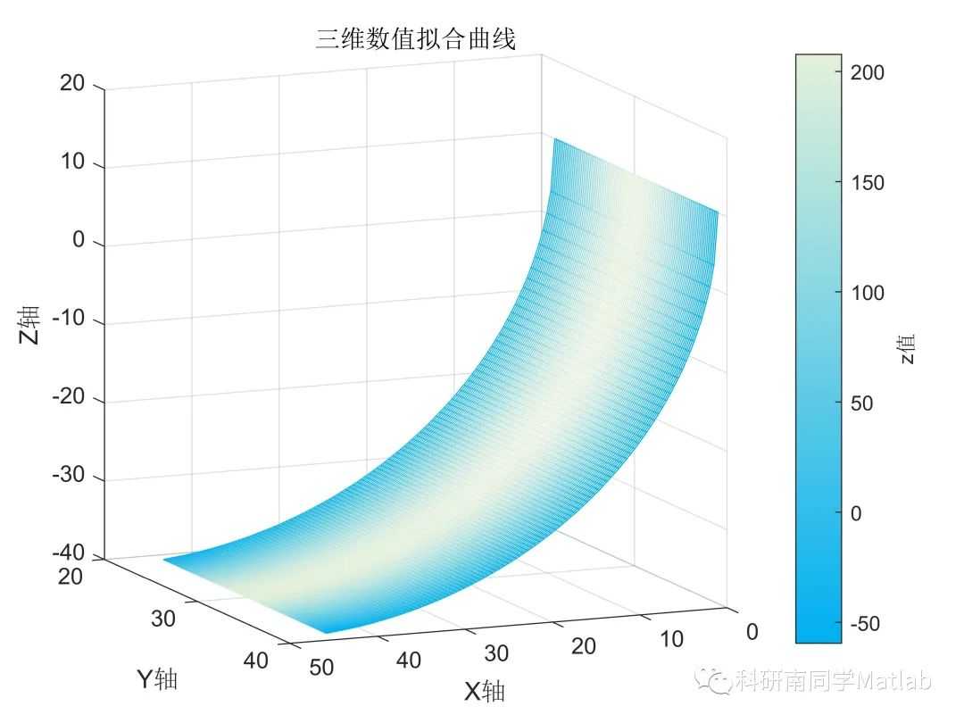 matlab拟合三维曲面代码_二维图形的绘制及其绘图步骤