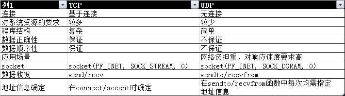 TCP和UDP的区别（Socket）「终于解决」