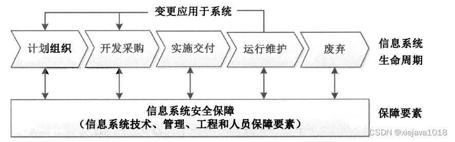 信息系统安全保障生命周期的安全保障要素