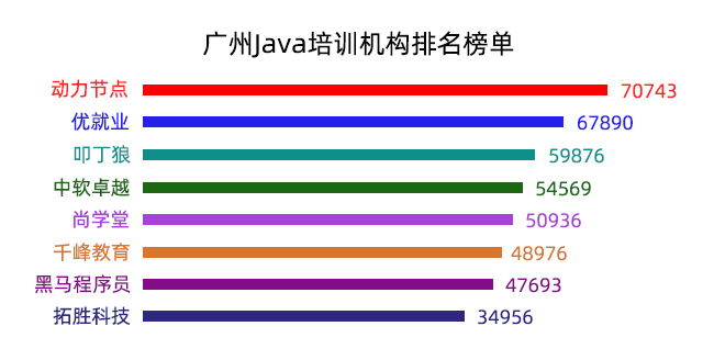 广州java培训中心_学java去哪个培训机构