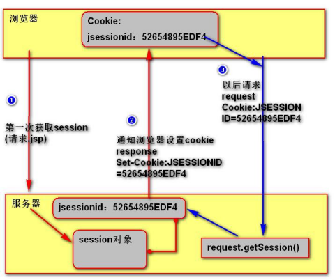 session的实现原理及应用场景_session的使用方法及实例「建议收藏」