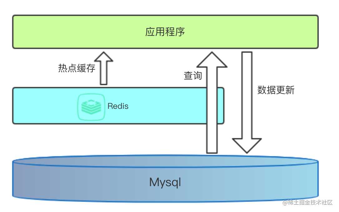 如何优雅的设计和使用缓存？「建议收藏」