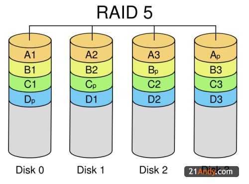 什么是raid磁盘阵列_磁盘阵列有必要吗「建议收藏」