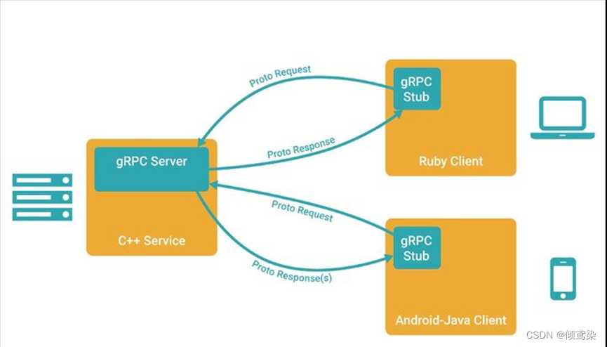 grpc请求流程图