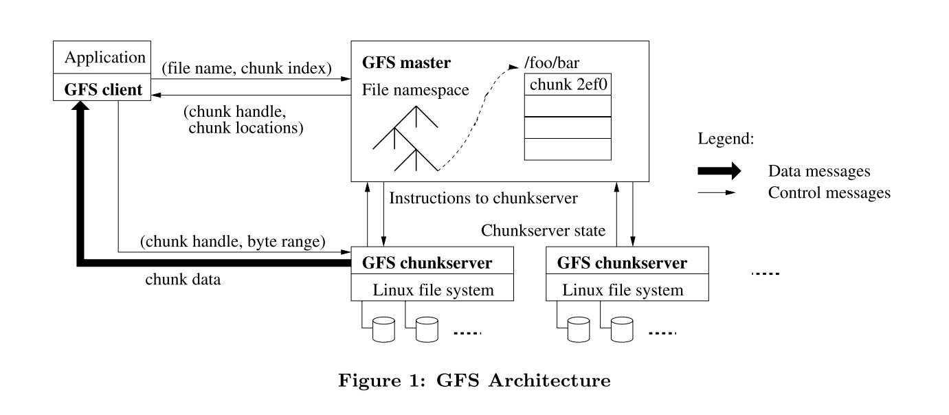 The Google File System