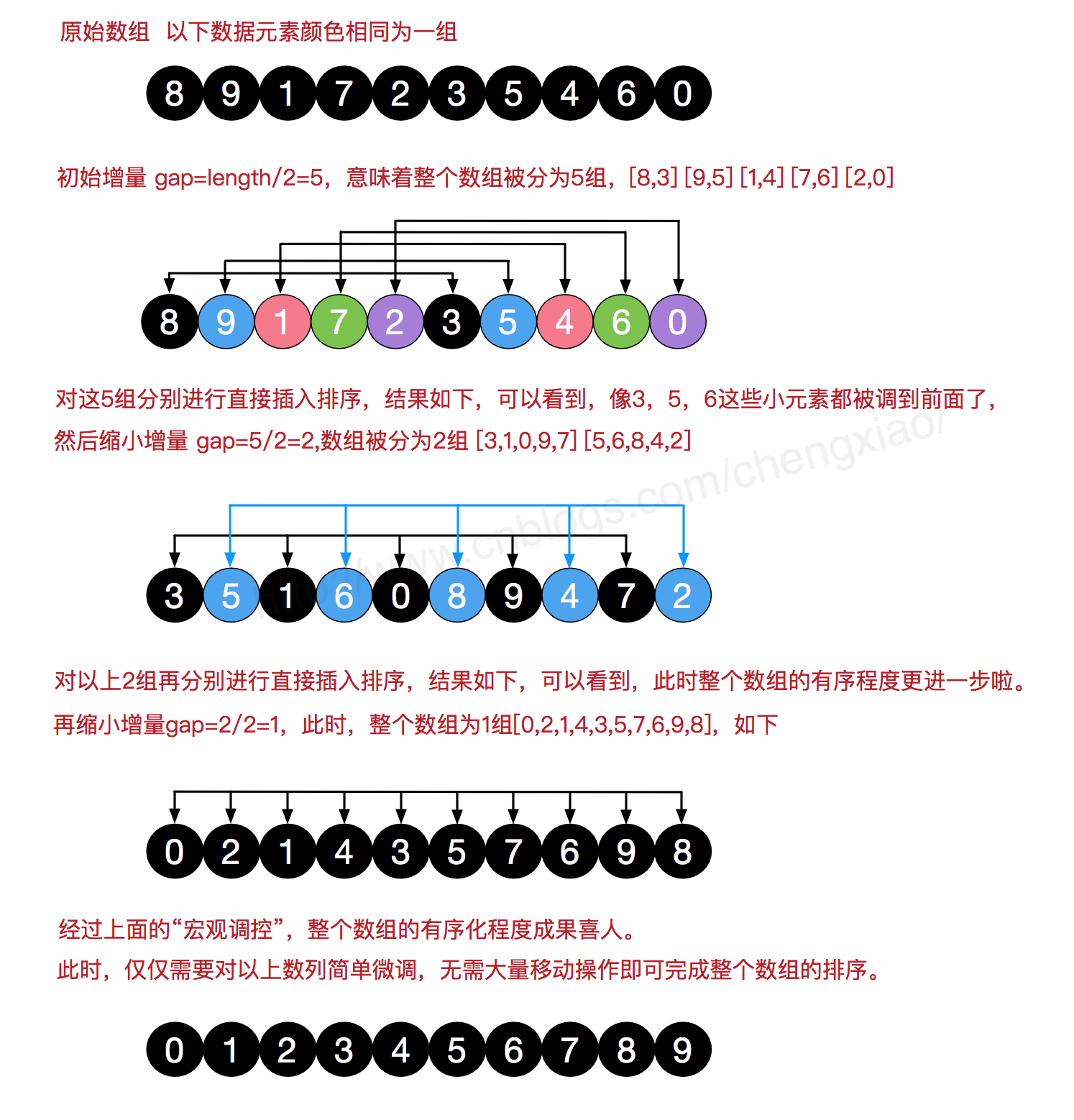 希尔排序算法实例讲解_希尔排序的详细过程