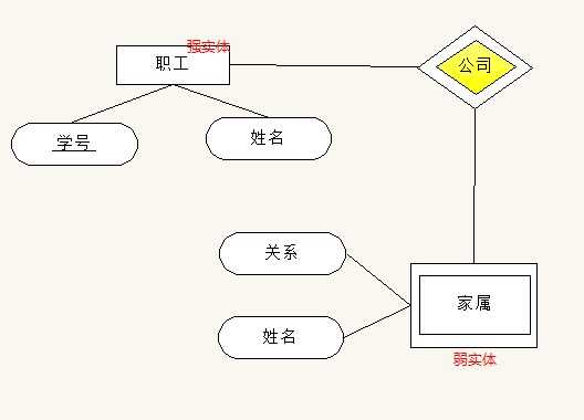 弱实体集_虽然弱实体集的属性不能形成主码