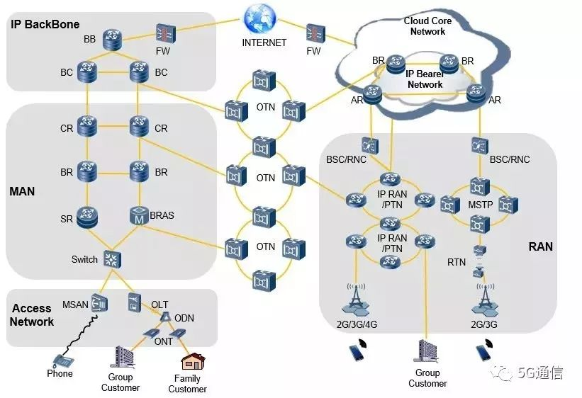 5g接入网有什么不同架构_5G核心网控制面架构