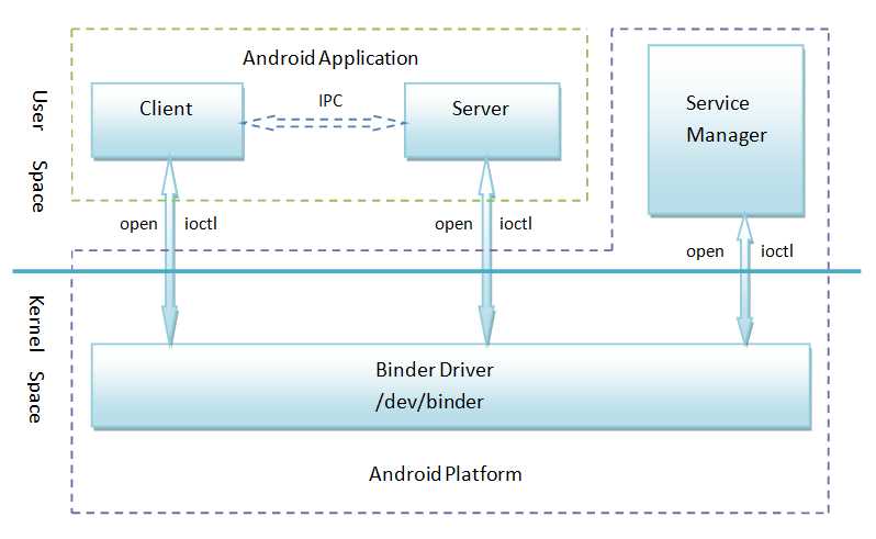 Android IBinder机制简单介绍[通俗易懂]