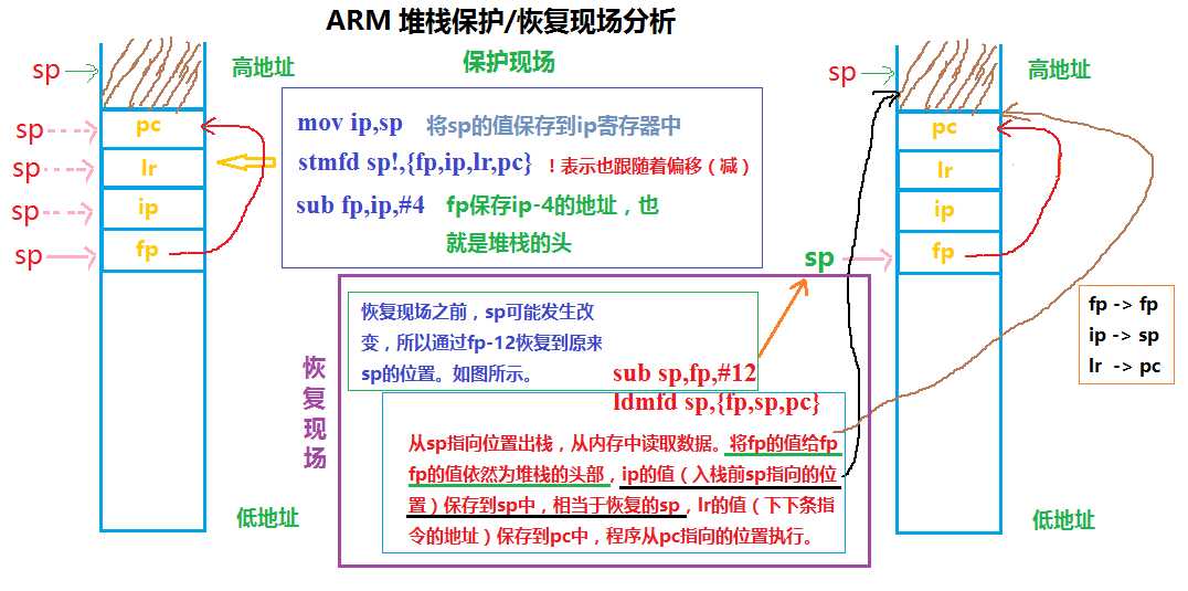 arm 堆栈_中断响应为什么要保护现场