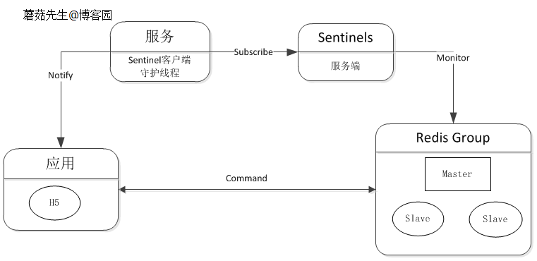 Redis高可用分布式内部交流(九)