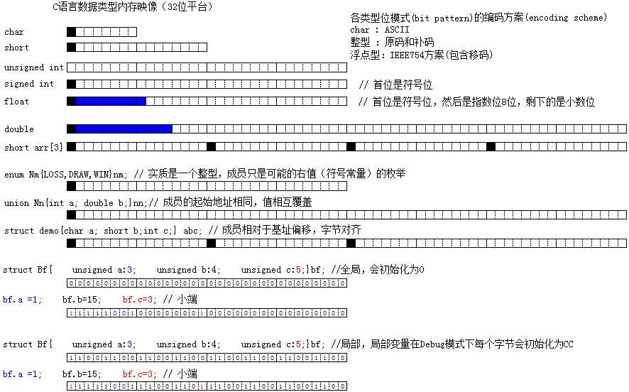 c语言中的数据的类型不同,在内存中占据的存储单元_c语言的简单数据类型