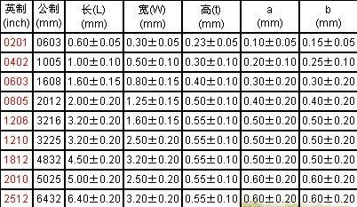 封装对应焊盘尺寸大全_0201焊盘中间是否要加阻焊