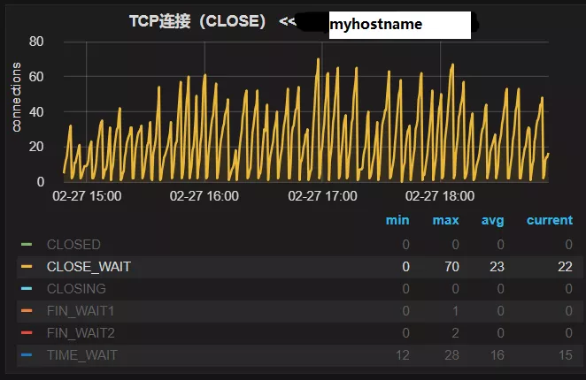 close_wait问题排查_如何进行网上排查